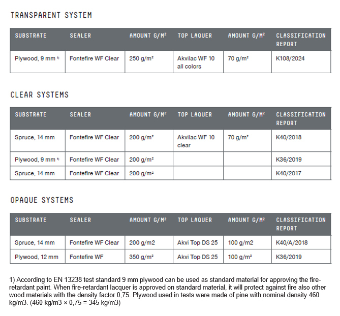 tikkurila_fire_retardant_systems_for_wood_table.jpg